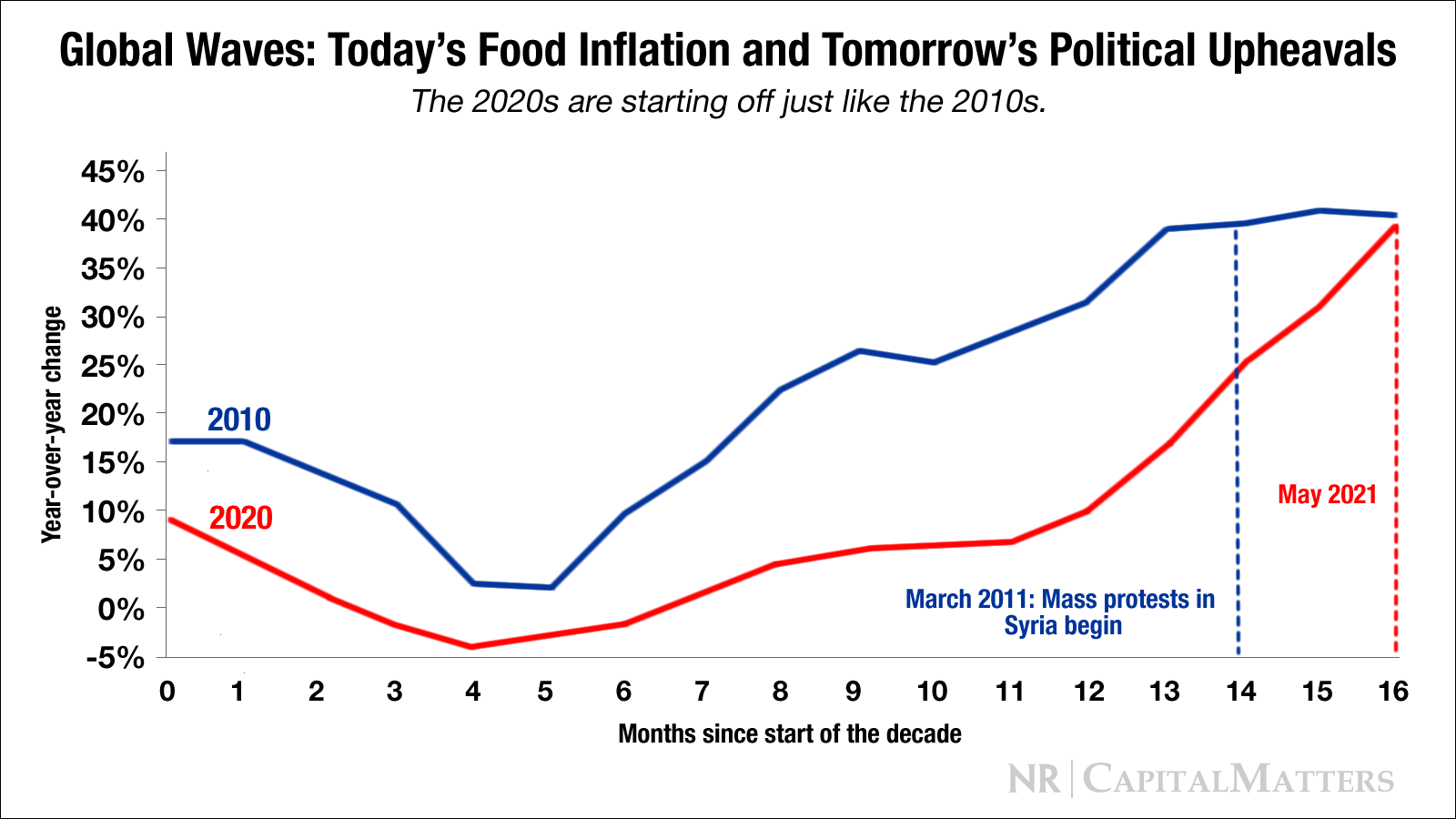 Global Food Inflation Could Cause Political Instability | National Review