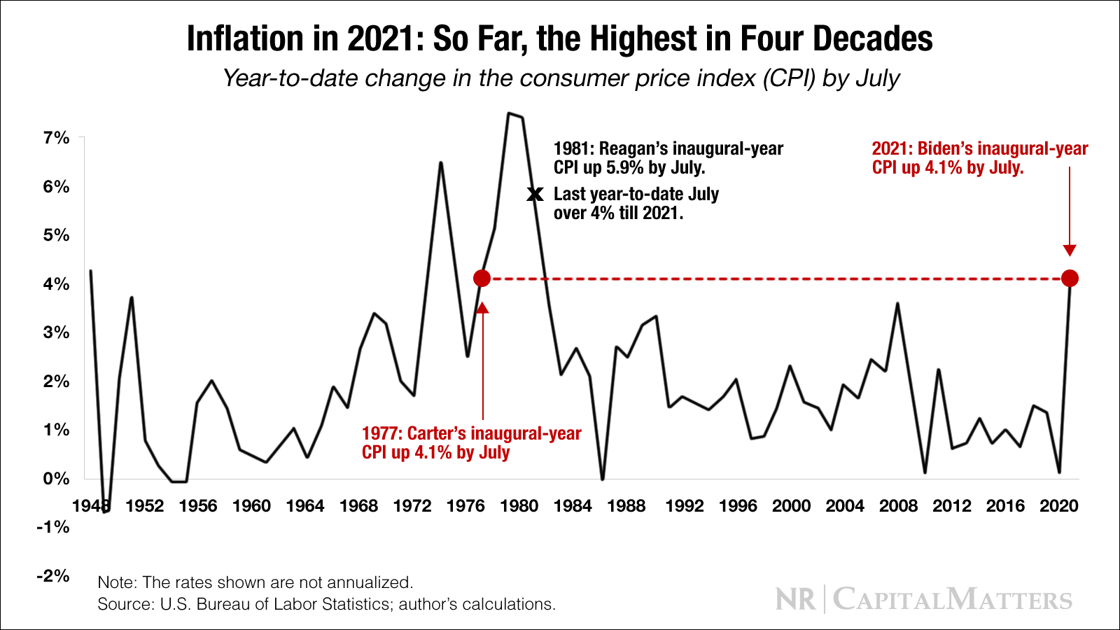 Inflation Making a Roaring Comeback National Review