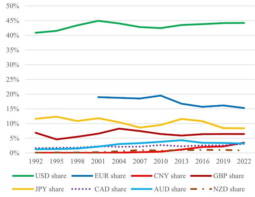 FX Trading Volume By Currency