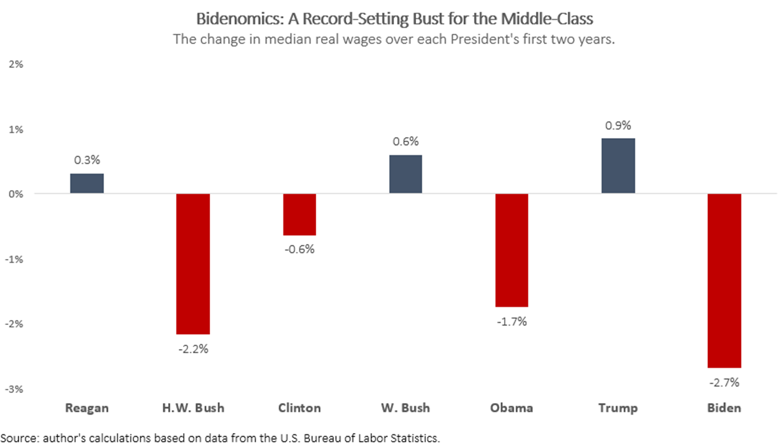 Bidenomics a Failure for Middle-Class Americans | National Review